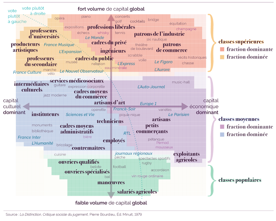 Espace des positions sociales et espace des styles de vie Espace des positions sociales et espace des styles de vie